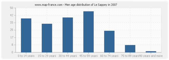 Men age distribution of Le Sappey in 2007